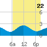 Safety Harbor tide chart for Wednesday, June 22, 2022