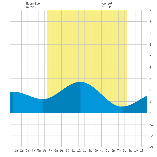Safety Harbor tide chart for Thursday, June 23, 2022
