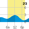 Safety Harbor tide chart for Thursday, June 23, 2022