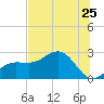 Safety Harbor tide chart for Saturday, June 25, 2022