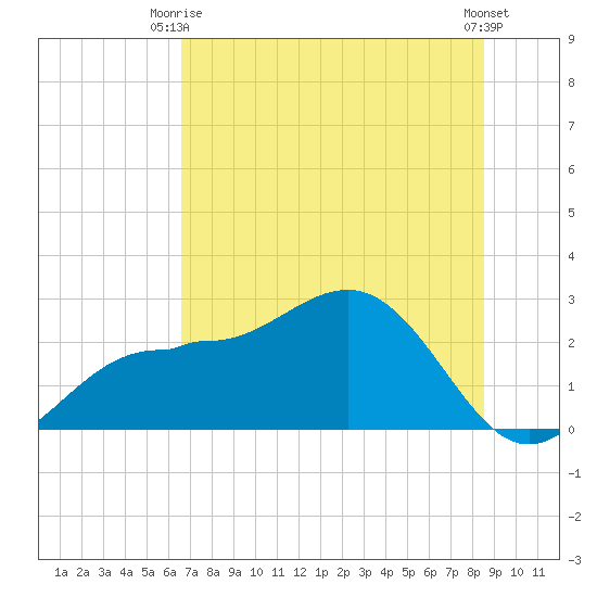 Safety Harbor tide chart for Monday, June 27, 2022