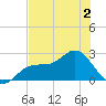 Safety Harbor tide chart for Thursday, June 2, 2022