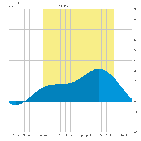 Safety Harbor tide chart for Friday, June 3, 2022