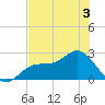 Safety Harbor tide chart for Friday, June 3, 2022