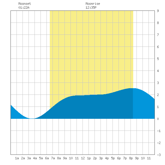 Safety Harbor tide chart for Monday, June 6, 2022