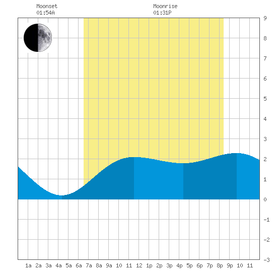 Safety Harbor tide chart for Tuesday, June 7, 2022