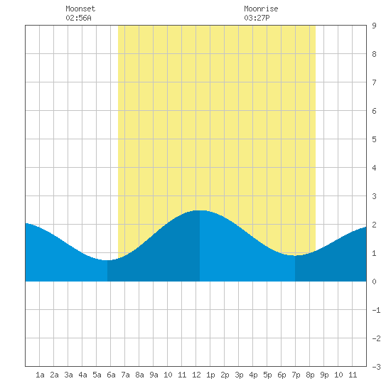 Safety Harbor tide chart for Thursday, June 9, 2022