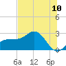 Safety Harbor tide chart for Sunday, July 10, 2022