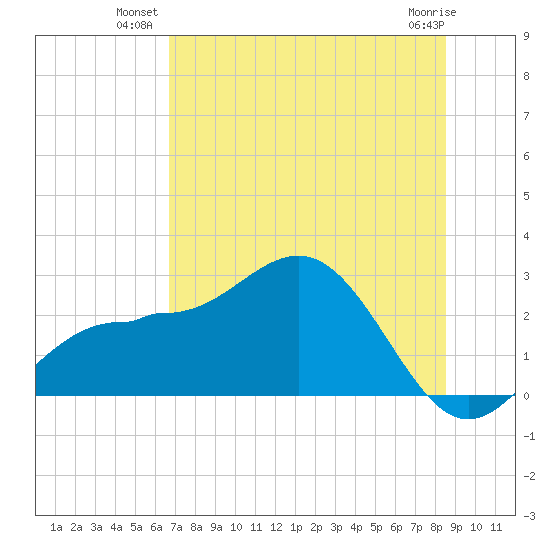 Safety Harbor tide chart for Monday, July 11, 2022