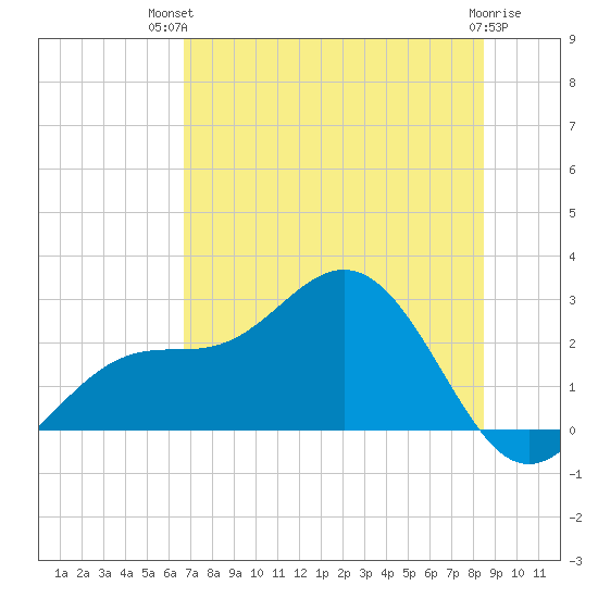 Safety Harbor tide chart for Tuesday, July 12, 2022