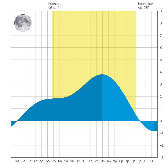 Safety Harbor tide chart for Wednesday, July 13, 2022