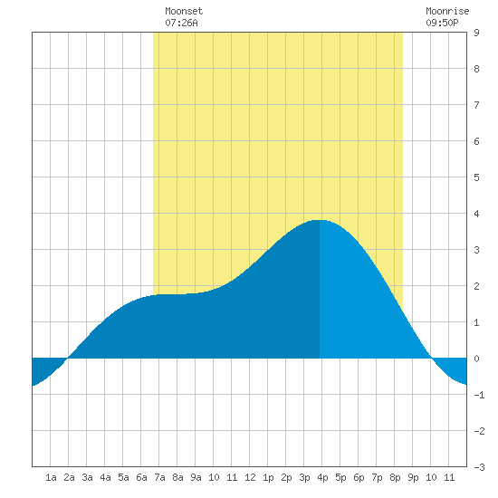 Safety Harbor tide chart for Thursday, July 14, 2022