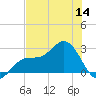 Safety Harbor tide chart for Thursday, July 14, 2022