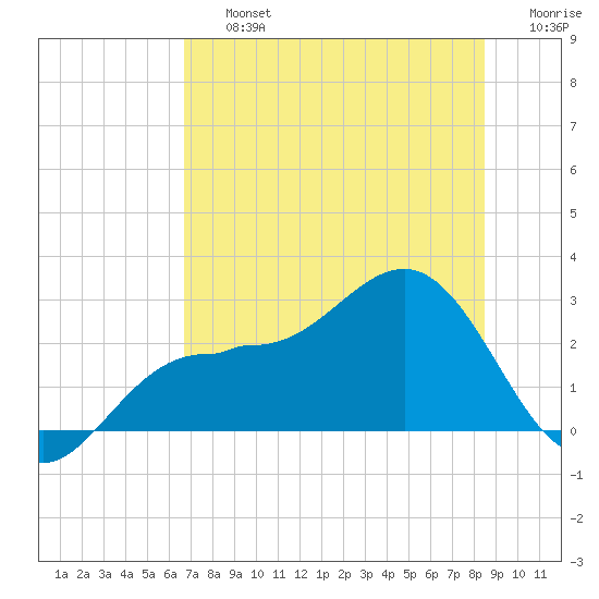 Safety Harbor tide chart for Friday, July 15, 2022
