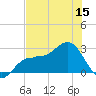 Safety Harbor tide chart for Friday, July 15, 2022