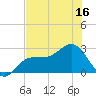 Safety Harbor tide chart for Saturday, July 16, 2022