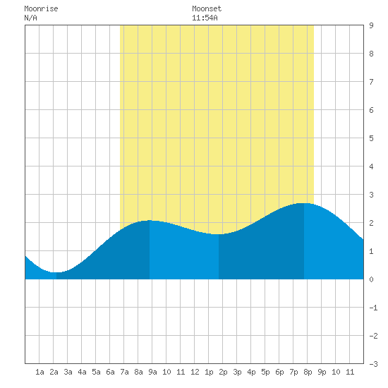 Safety Harbor tide chart for Monday, July 18, 2022
