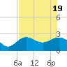 Safety Harbor tide chart for Tuesday, July 19, 2022