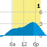 Safety Harbor tide chart for Friday, July 1, 2022