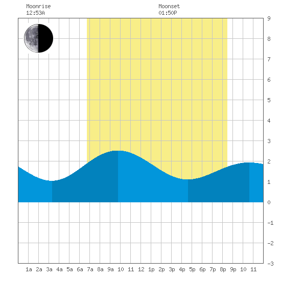 Safety Harbor tide chart for Wednesday, July 20, 2022