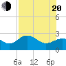 Safety Harbor tide chart for Wednesday, July 20, 2022