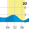 Safety Harbor tide chart for Friday, July 22, 2022
