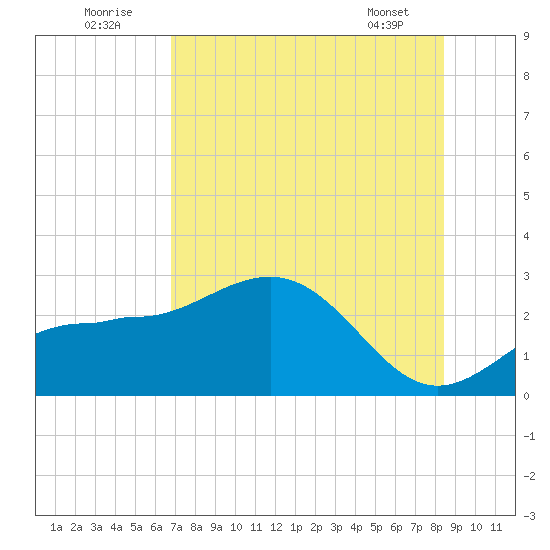 Safety Harbor tide chart for Saturday, July 23, 2022