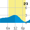 Safety Harbor tide chart for Saturday, July 23, 2022