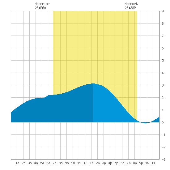 Safety Harbor tide chart for Monday, July 25, 2022