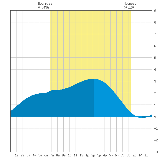 Safety Harbor tide chart for Tuesday, July 26, 2022