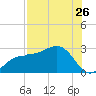 Safety Harbor tide chart for Tuesday, July 26, 2022