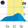Safety Harbor tide chart for Thursday, July 28, 2022