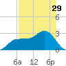 Safety Harbor tide chart for Friday, July 29, 2022