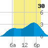 Safety Harbor tide chart for Saturday, July 30, 2022