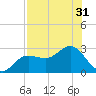 Safety Harbor tide chart for Sunday, July 31, 2022