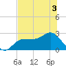 Safety Harbor tide chart for Sunday, July 3, 2022