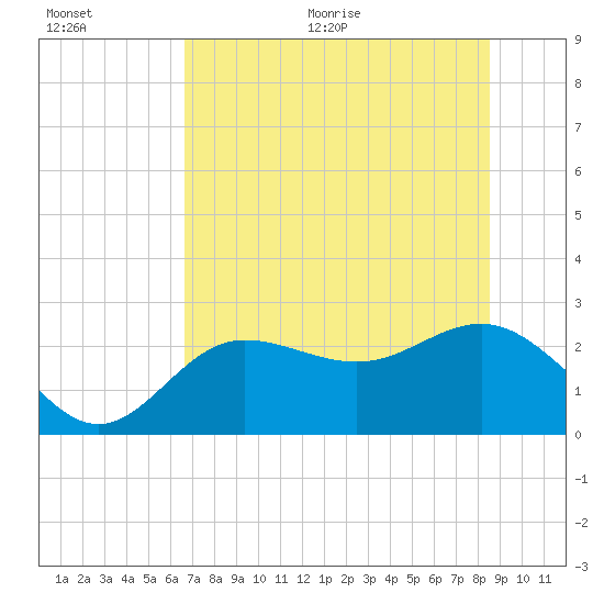 Safety Harbor tide chart for Tuesday, July 5, 2022