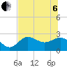 Safety Harbor tide chart for Wednesday, July 6, 2022