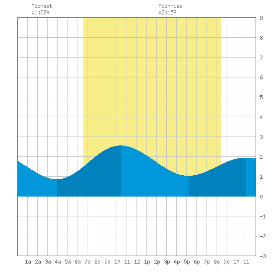 Safety Harbor tide chart for Thursday, July 7, 2022