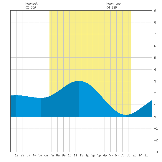 Safety Harbor tide chart for Saturday, July 9, 2022