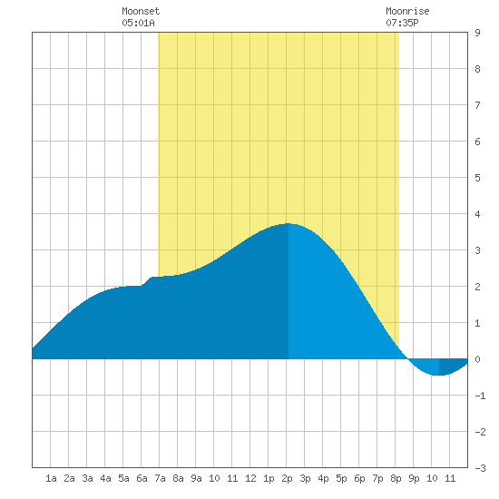 Safety Harbor tide chart for Wednesday, August 10, 2022