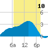 Safety Harbor tide chart for Wednesday, August 10, 2022