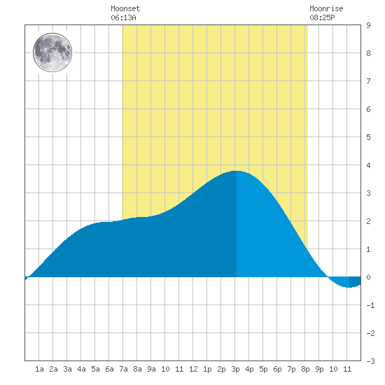 Safety Harbor tide chart for Thursday, August 11, 2022