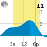 Safety Harbor tide chart for Thursday, August 11, 2022