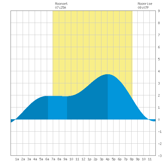 Safety Harbor tide chart for Friday, August 12, 2022