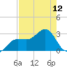 Safety Harbor tide chart for Friday, August 12, 2022