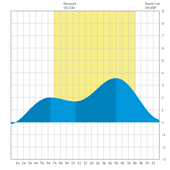 Safety Harbor tide chart for Saturday, August 13, 2022