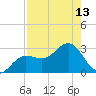 Safety Harbor tide chart for Saturday, August 13, 2022