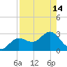Safety Harbor tide chart for Sunday, August 14, 2022