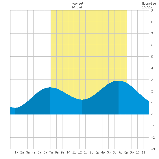 Safety Harbor tide chart for Monday, August 15, 2022